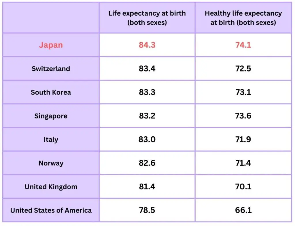 Life Expectancy at Birth and Healthy Life Expectancy at Birth, 2019