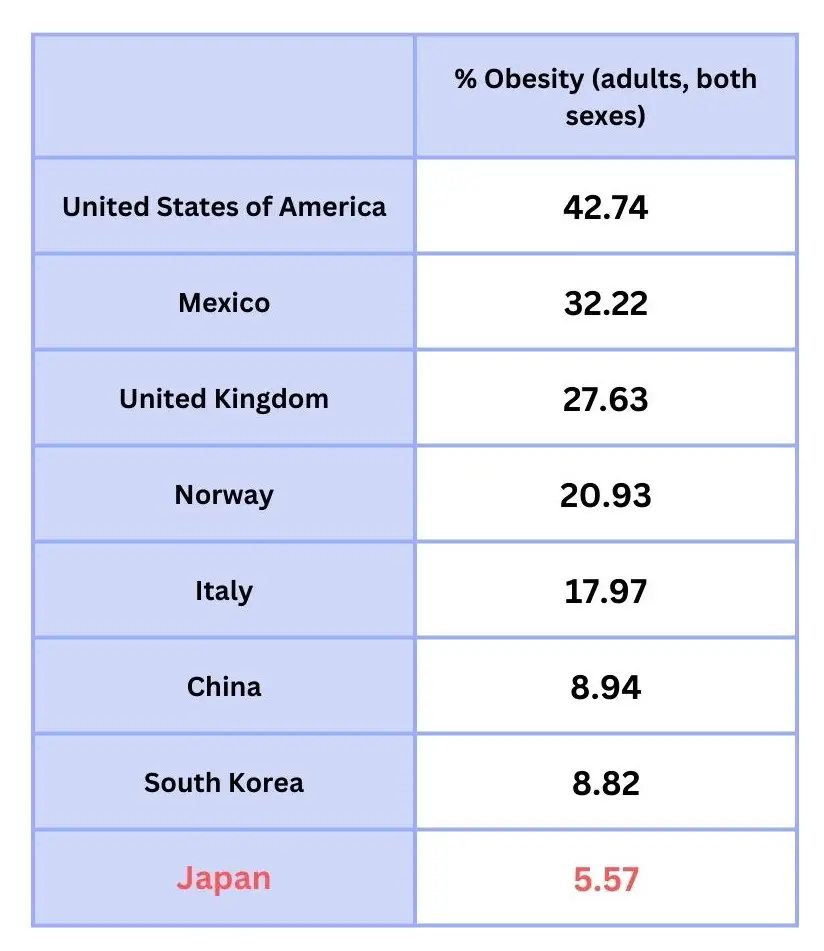 Obesity Rate, 2022