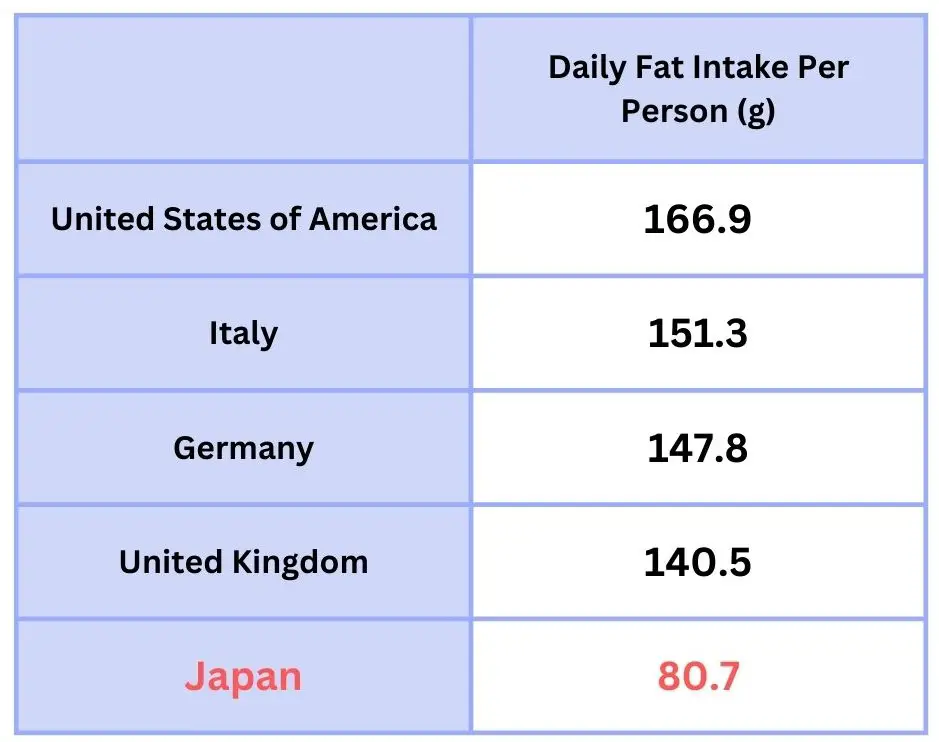 Daily Fat Intake Per Person, 2017