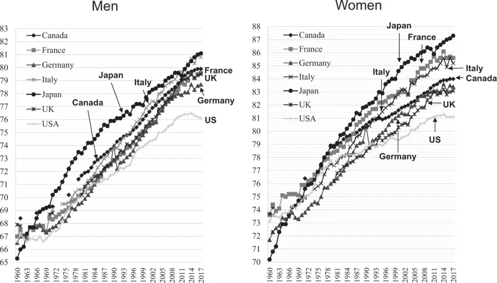 Trends of Life Expectancy at Birth