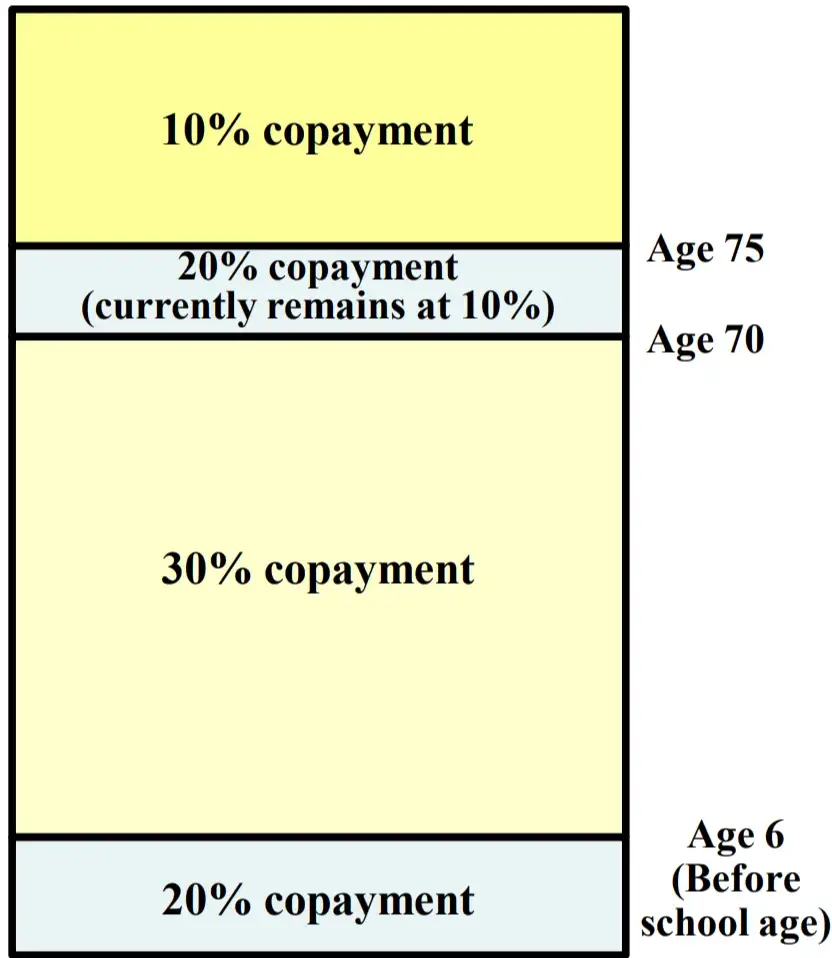 Percentage of Copayment for Medical Expenses in Japan