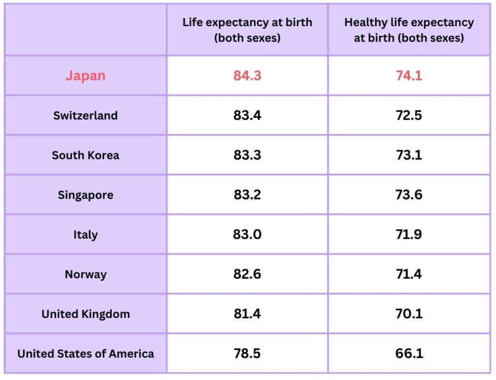 Life Expectancy at Birth and Healthy Life Expectancy at Birth, 2019